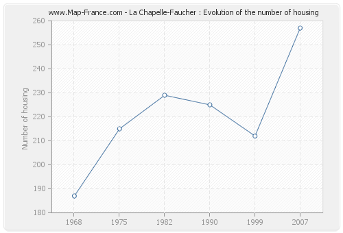 La Chapelle-Faucher : Evolution of the number of housing